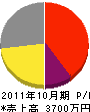 田能商会 損益計算書 2011年10月期