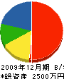 岡田設備工業 貸借対照表 2009年12月期