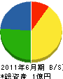 上田建設工業 貸借対照表 2011年6月期