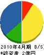 村田組 貸借対照表 2010年4月期