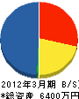 東大阪市建設業（同） 貸借対照表 2012年3月期