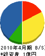 小山電工社 貸借対照表 2010年4月期