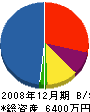 五島電機 貸借対照表 2008年12月期