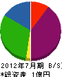阪和総合防災 貸借対照表 2012年7月期