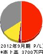 小田電設 損益計算書 2012年9月期