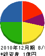 金田建設 貸借対照表 2010年12月期