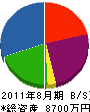 友渕建設工業 貸借対照表 2011年8月期