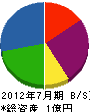 東和舗道 貸借対照表 2012年7月期