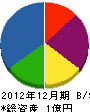 松尾組 貸借対照表 2012年12月期