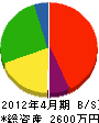 太田電機工業所 貸借対照表 2012年4月期