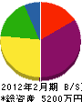 宮崎空調電設 貸借対照表 2012年2月期