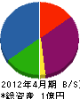 進栄電気 貸借対照表 2012年4月期