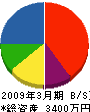 本山工務店 貸借対照表 2009年3月期