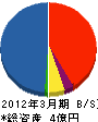 アサカワリフォーム 貸借対照表 2012年3月期