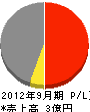 三京建設 損益計算書 2012年9月期