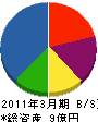 協伸サンテック 貸借対照表 2011年3月期