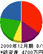 本山建設 貸借対照表 2008年12月期