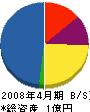 富永硝子 貸借対照表 2008年4月期