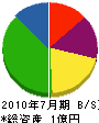 太田建設工業 貸借対照表 2010年7月期
