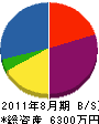 東川建設 貸借対照表 2011年8月期