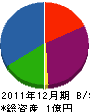 日新ハウジング 貸借対照表 2011年12月期