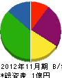 吉＊商会 貸借対照表 2012年11月期