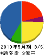 永井建設 貸借対照表 2010年5月期