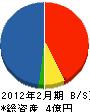 竹澤建設 貸借対照表 2012年2月期