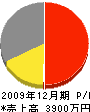雛田建設 損益計算書 2009年12月期