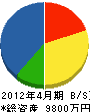 佳江建設 貸借対照表 2012年4月期