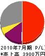 熊澤工業 損益計算書 2010年7月期
