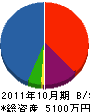 三笠設備工業 貸借対照表 2011年10月期