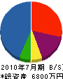 渡辺工業 貸借対照表 2010年7月期