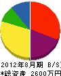 横山組 貸借対照表 2012年8月期