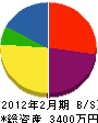 江田島木工 貸借対照表 2012年2月期