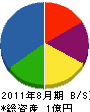 小川建設 貸借対照表 2011年8月期