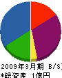 富士プラント 貸借対照表 2009年3月期