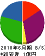 丸吉工業 貸借対照表 2010年6月期
