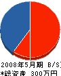 内田電業社 貸借対照表 2008年5月期