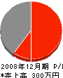 丸岡電気工事 損益計算書 2008年12月期