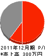 タカムラ畳装 損益計算書 2011年12月期