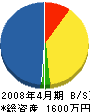 宮本土木 貸借対照表 2008年4月期