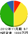 平田建設 貸借対照表 2012年11月期
