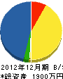 菅原造園 貸借対照表 2012年12月期