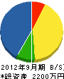 内田電設 貸借対照表 2012年9月期