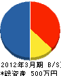 金沢畳事業（同） 貸借対照表 2012年3月期