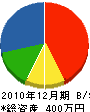 富士沢工業 貸借対照表 2010年12月期