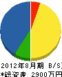 武藤工務店 貸借対照表 2012年8月期
