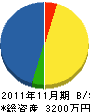 加藤組 貸借対照表 2011年11月期
