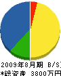 山本組 貸借対照表 2009年8月期